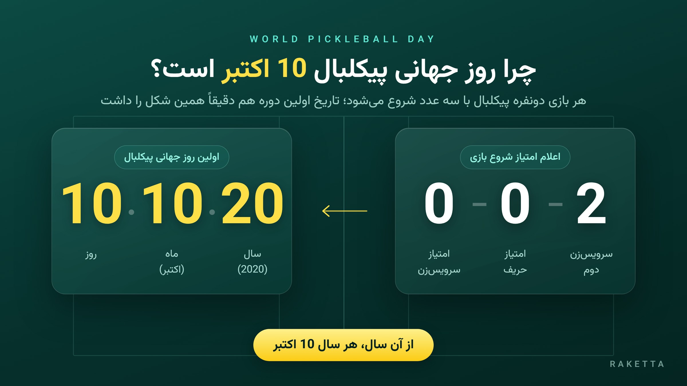 امتیاز شروع بازی پیکل‌بال 0-0-2 در کنار تاریخ اولین روز جهانی پیکل‌بال 10.10.20